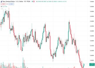 The NZDUSD currency pair at a rate of 0.59615 experienced some continued upward movement on Wednesday due to a slight weakness in the USD.