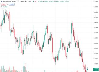 The NZDUSD currency pair has surpassed the 10-day moving average hurdle at a rate of 0.59548, despite the relative strength index (RSI) indicating the market is close to being oversold. The market has chosen to overlook the mixed details regarding New Zealand’s retail sales. According to the viewpoint of Nehcap, a limited recovery is anticipated.