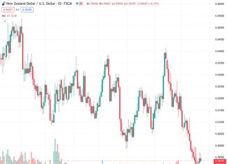The recent developments are expected to strengthen the downward trend of the New Zealand Dollar against the US Dollar, according to MUFG.