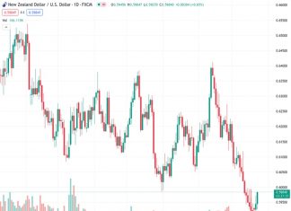 The NZDUSD pair, currently at 0.59829, experienced a strong increase above the 0.5980 level, marking a consecutive three-day period of gains.