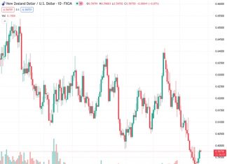 The NZDUSD pair is currently pausing just under the 0.6000 level due to the US Dollar’s lack of strength.