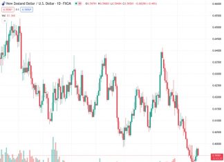 The New Zealand dollar to US dollar exchange rate, at 0.59519, faces significant selling pressure as the US dollar demand increases, causing it to decline.