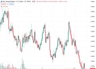 The New Zealand dollar to US dollar exchange rate dropped close to the 0.5920 level, experiencing a decrease of over 0.90%.
