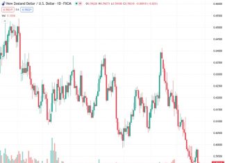The NZDUSD pair, currently at 0.59200, is experiencing a slowdown in momentum around the 0.5925 level due to the increased demand for the USD.