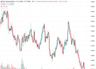 The NZDUSD currency pair declined to its lowest level since November 2022, dropping below 0.5900, before later recovering and settling above that level.