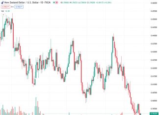 During the Asian session, the NZDUSD pair received some buying interest at the price of 0.59225, as the US dollar remained relatively quiet.