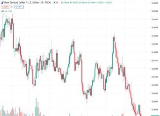 On Monday, there is an increase in buyers for the NZDUSD currency pair when it reaches a price slightly above 0.5900.