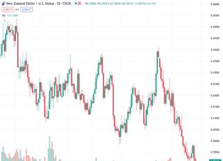 The NZDUSD currency pair, currently at 0.59098, increased and surpassed 0.5900, indicating an increase of approximately 0.20%.