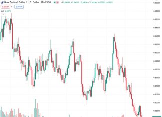 The NZD/USD currency pair, currently at a rate of 0.59089, is trading within a range of 0.5895 to 0.5916, showing consolidation.