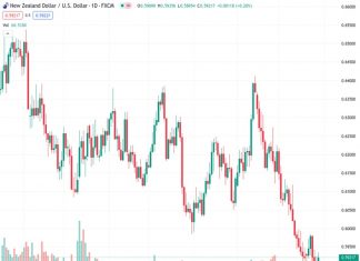 The currency pair NZD/USD, currently trading at 0.59204, continues to gain momentum in a positive direction for the second consecutive day. This upward movement is being driven by a weakening US dollar.