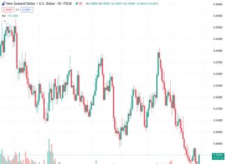 #NZDUSD @ 0.59484 rallies to 0.5945, reversing from yearly lows, as US Job Openings fall short of expectations, reducing odds of a Fed rate hike in September.