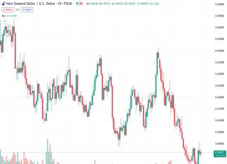 UOB predicts that the recovery of NZDUSD at 0.59586 could possibly continue and reach 0.6035.
