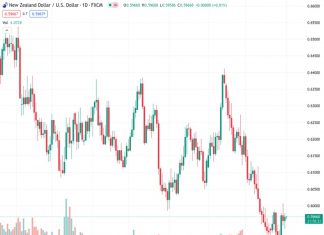 The NZDUSD pair is having difficulty determining its next move as it approaches the crucial US data release.