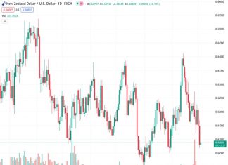 The New Zealand dollar to US dollar exchange rate increased close to the 0.6090 level after experiencing two consecutive days of decline.