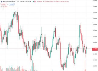 The NZDUSD pair, which stood at 0.61954, has halted its upward momentum near a significant technical level, specifically the 200-day Simple Moving Average, after a strong overnight increase.