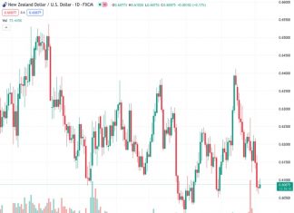 The NZDUSD is currently trading at 0.60866. If it falls below the 0.60 mark, it is expected to trigger a strong feeling of negativity among investors, leading to a decrease in value. This analysis was provided by ANZ.