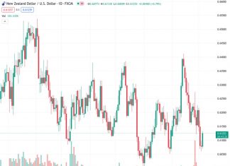 The New Zealand dollar against the US dollar, currently at a rate of 0.61256, has experienced an increase that has surpassed the 0.6100 level. However, it is expected to end the week with its third consecutive loss.