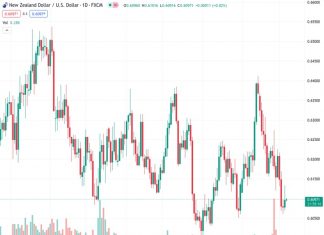 During the early Asian session on Monday, the NZDUSD currency pair remains in a tight trading range around the level of 0.60980.