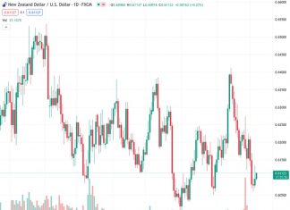 The NZDUSD currency pair, currently trading at 0.61124, has successfully defended its previous recovery from the significant Fibonacci retracement level. It is currently holding onto slight gains it has made recently. The viewpoint of @nehcap is that there is only expected to be a limited recovery in the near future.
