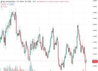 On Monday, the NZDUSD currency pair recovers some upward momentum, but it fails to sustain its upward movement.