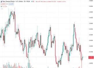 In the early Asian session on Tuesday, NZDUSD at 0.61041 does not have a clear intraday trend.