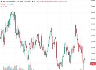 The likelihood of there being additional retracements in the NZDUSD currency pair is decreasing, according to UOB.