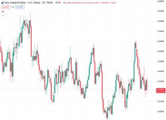 The NZDUSD currency pair, trading at 0.61499, experiences a significant drop close to 0.6140 due to the strong performance of the US Dollar.
