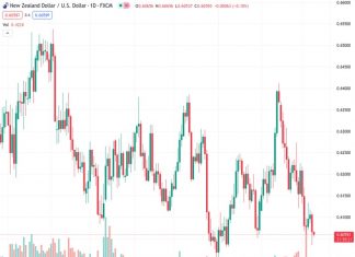 The NZDUSD pair rebounds from its lowest level in two months and remains steady around 0.6060 on Wednesday.