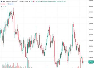 The NZDUSD currency pair showed some improvement on Thursday, with a value of 0.60668. However, it is unlikely to experience significant upward movement in the near future.