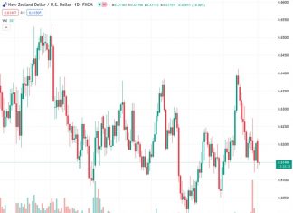 The New Zealand Dollar to US Dollar pair, trading at 0.61441, experienced a significant decline close to the 0.6150 region, dropping by over 0.90%.