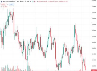 The NZDUSD currency pair, currently trading at 0.60146, is seeing increased buying activity as it seeks to reduce its losses for the week. The currency pair is currently at its lowest point in several days.