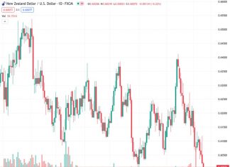 The NZDUSD pair, currently trading at 0.60089, would shift attention to the June low of 0.5985 if it breaks below the 0.60 level, according to ANZ.