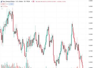 The US Dollar strengthens as Treasury yields rise after the US Producer Price Index (PPI) exceeds expectations.