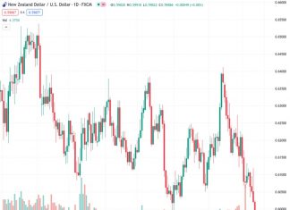 On Monday, the NZDUSD pair at a rate of 0.59820 experiences a decrease in speed and remains below the level of 0.6000.