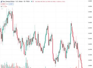 The NZDUSD currency pair, currently at 0.59540, continues to decline for the fifth consecutive day and is experiencing downward pressure due to a combination of various factors.