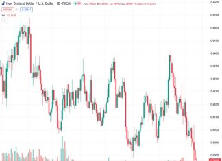 The NZDUSD pair bounces back from its lowest point since November 2022, which was reached earlier on Monday.
