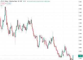 According to ING, the Real currency is expected to keep receiving carry trade flow in the future as it stands at the exchange rate of 4.79250 against the US Dollar.