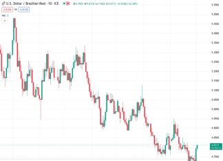 The exchange rate between the US dollar and Brazilian real, currently at 4.80700, is expected to remain favorable for the real in the near future, according to Commerzbank.