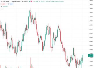 Scotiabank predicts that it is unlikely for the USDCAD exchange rate to continue its upward movement beyond the 1.33 level.