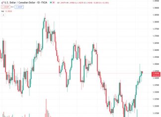 According to a Twitter post, the exchange rate between the US dollar and Canadian dollar is being negatively affected, staying at a low point after a turbulent Thursday. The person who posted this believes that there is not much more potential for the exchange rate to decrease significantly.