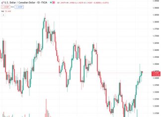 The USDCAD currency pair is trading at 1.34400 with a slight downward trend on Friday, but there is a lack of sustained selling pressure.