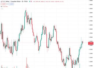 The USDCAD pair, currently at 1.34366, experienced a rejection by the 200-day SMA and subsequently fell near the 1.3420 level. However, it is still expected to achieve a weekly increase.