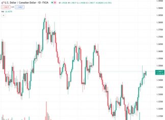 The USDCAD currency pair trades at a rate of 1.34607 and is increasing to reach the highest level of the day, while facing significant obstacles. According to the viewpoint of @nehcap, more upward movement is predicted.