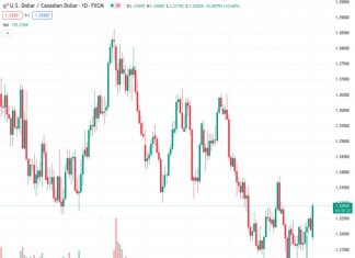 The US dollar strengthens following positive US data, with the currency pair USDCAD trading at 1.32891.