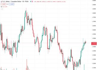 The US dollar to Canadian dollar exchange rate, currently at 1.34445, slightly decreases on Tuesday due to a small decrease in the value of the US dollar.