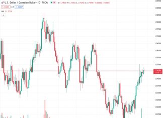 The currency pair USDCAD, currently at a rate of 1.34623, continues to remain unchanged following a recent increase in value. It has managed to recover some of its losses during the day.