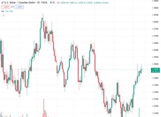 The US Dollar loses strength, causing a significant drop in the USDCAD exchange rate to nearly 1.3450.