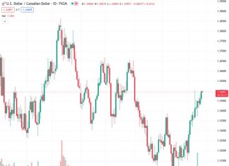 The US dollar to Canadian dollar exchange rate, currently at 1.34965, is gaining strength and becoming more active, staying below the 1.3500 level after positive data from the US.