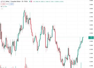 The USDCAD pair has reached its highest point since the beginning of June at a rate of 1.35028. However, it is facing difficulties in fully taking advantage of this upward trend.