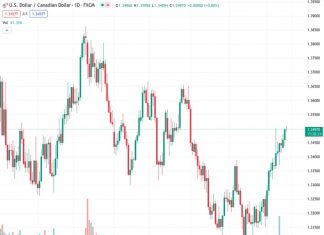 The USDCAD currency pair, currently trading at 1.34989, remains stable at its highest level in eleven weeks as the market approaches a major event for the week with a sense of caution.
